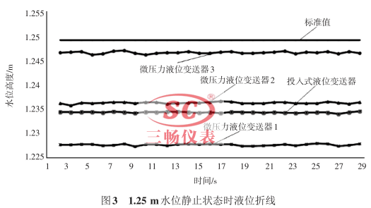 1.25 mˮλoֹ?fn)B(ti)r(sh)Һλ۾(xin)