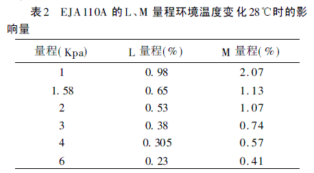 EJA110A LM ̭h(hun)ض׃28r(sh)Ӱ